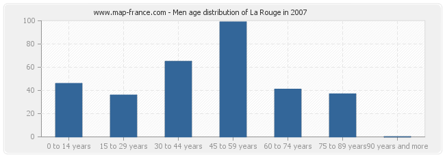 Men age distribution of La Rouge in 2007